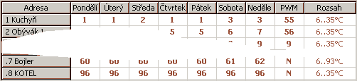 mapa přiřazení